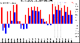 Milwaukee Weather Dew Point<br>Daily High/Low