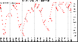 Milwaukee Weather Dew Point<br>Daily High