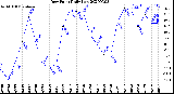 Milwaukee Weather Dew Point<br>Daily Low