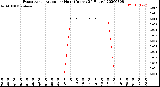 Milwaukee Weather Evapotranspiration<br>per Hour<br>(Inches 24 Hours)