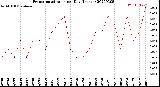 Milwaukee Weather Evapotranspiration<br>per Day (Inches)