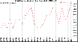 Milwaukee Weather Evapotranspiration<br>per Day (Ozs sq/ft)