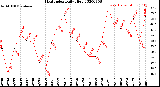 Milwaukee Weather Heat Index<br>Daily High