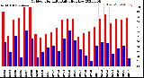 Milwaukee Weather Outdoor Humidity<br>Daily High/Low