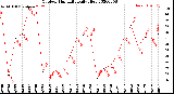 Milwaukee Weather Outdoor Humidity<br>Daily High