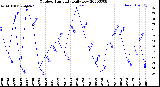 Milwaukee Weather Outdoor Humidity<br>Daily Low