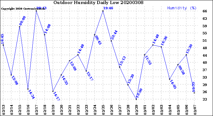 Milwaukee Weather Outdoor Humidity<br>Daily Low