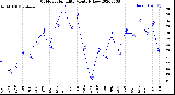 Milwaukee Weather Outdoor Humidity<br>Monthly Low