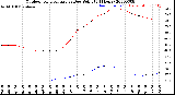 Milwaukee Weather Outdoor Temperature<br>vs Dew Point<br>(24 Hours)