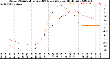 Milwaukee Weather Outdoor Temperature<br>vs THSW Index<br>per Hour<br>(24 Hours)