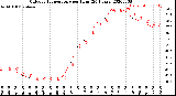 Milwaukee Weather Outdoor Temperature<br>per Hour<br>(24 Hours)