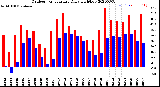 Milwaukee Weather Outdoor Temperature<br>Daily High/Low