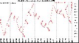 Milwaukee Weather Outdoor Temperature<br>Daily High