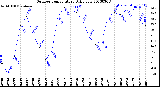 Milwaukee Weather Outdoor Temperature<br>Daily Low