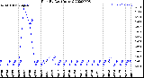 Milwaukee Weather Rain<br>By Day<br>(Inches)