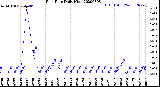 Milwaukee Weather Rain Rate<br>Daily High