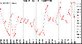 Milwaukee Weather Solar Radiation<br>Daily