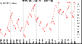 Milwaukee Weather THSW Index<br>Daily High