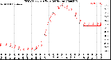 Milwaukee Weather THSW Index<br>per Hour<br>(24 Hours)