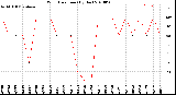 Milwaukee Weather Wind Direction<br>(By Day)