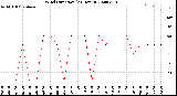 Milwaukee Weather Wind Direction<br>(24 Hours)