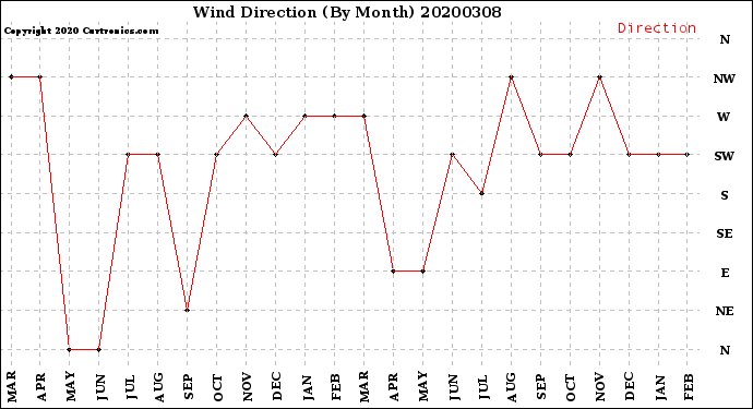 Milwaukee Weather Wind Direction<br>(By Month)