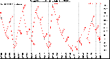 Milwaukee Weather Wind Speed<br>Daily High