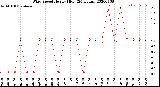 Milwaukee Weather Wind Speed<br>Hourly High<br>(24 Hours)