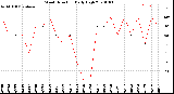 Milwaukee Weather Wind Direction<br>Daily High