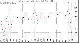 Milwaukee Weather Wind Direction<br>Monthly High