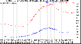 Milwaukee Weather Outdoor Temp / Dew Point<br>by Minute<br>(24 Hours) (Alternate)