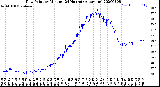 Milwaukee Weather Dew Point<br>by Minute<br>(24 Hours) (Alternate)