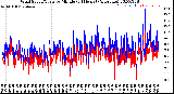 Milwaukee Weather Wind Speed/Gusts<br>by Minute<br>(24 Hours) (Alternate)