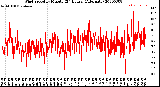 Milwaukee Weather Wind Speed<br>by Minute<br>(24 Hours) (Alternate)