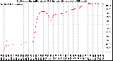 Milwaukee Weather Outdoor Humidity<br>Every 5 Minutes<br>(24 Hours)