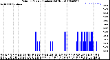 Milwaukee Weather Rain<br>per Minute<br>(Inches)<br>(24 Hours)