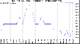 Milwaukee Weather Rain<br>15 Minute Average<br>(Inches)<br>Past 6 Hours