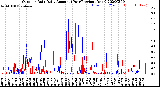 Milwaukee Weather Outdoor Rain<br>Daily Amount<br>(Past/Previous Year)