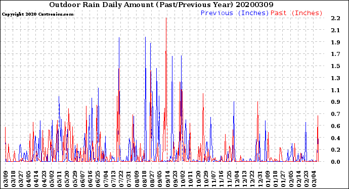 Milwaukee Weather Outdoor Rain<br>Daily Amount<br>(Past/Previous Year)