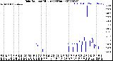 Milwaukee Weather Rain Rate<br>per Minute<br>(24 Hours)