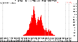 Milwaukee Weather Solar Radiation<br>per Minute<br>(24 Hours)