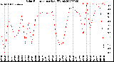 Milwaukee Weather Solar Radiation<br>per Day KW/m2