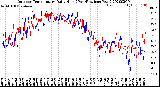 Milwaukee Weather Outdoor Temperature<br>Daily High<br>(Past/Previous Year)