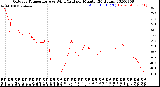 Milwaukee Weather Outdoor Temperature<br>vs Wind Chill<br>per Minute<br>(24 Hours)