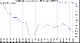 Milwaukee Weather Wind Chill<br>Hourly Average<br>(24 Hours)