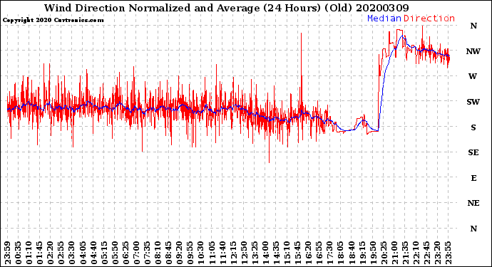 Milwaukee Weather Wind Direction<br>Normalized and Average<br>(24 Hours) (Old)