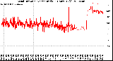 Milwaukee Weather Wind Direction<br>Normalized<br>(24 Hours) (Old)