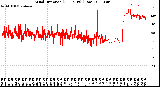 Milwaukee Weather Wind Direction<br>(24 Hours) (Raw)