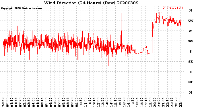 Milwaukee Weather Wind Direction<br>(24 Hours) (Raw)