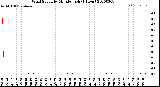 Milwaukee Weather Wind Speed<br>by Minute mph<br>(1 Hour)